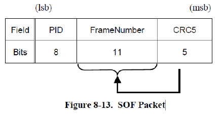 USB2.0协议笔记【1】