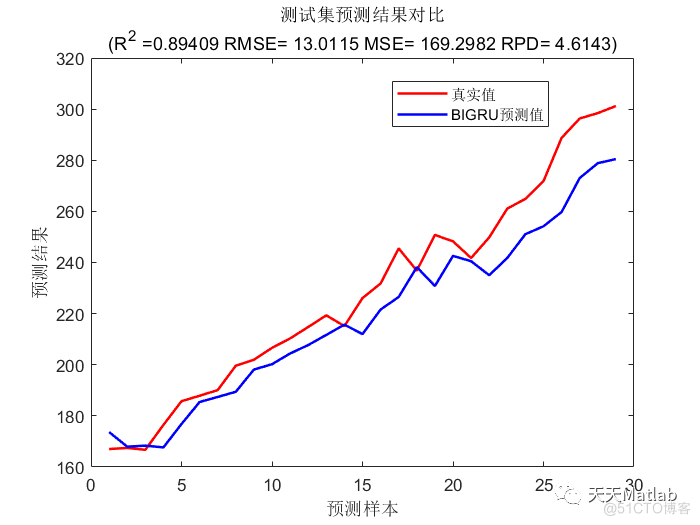 【GRU时序预测】基于双向门控循环单元Bi-GRU实现质量预测附matlab代码_数据_05
