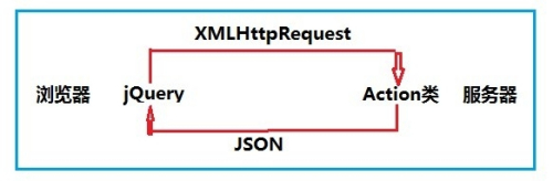 异步请求技术Ajax与JSON学习经验之谈