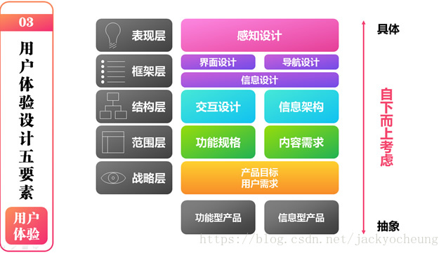 用户体验五要素