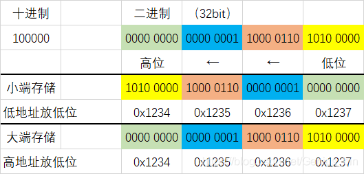 大小端存储