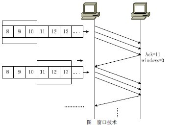 TCP/IP网络通信技术