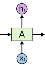 一个RNN网络的部分