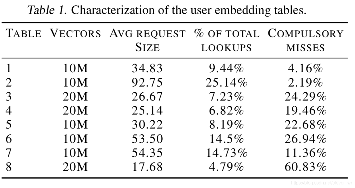 table1.characterization of the user embedding tables