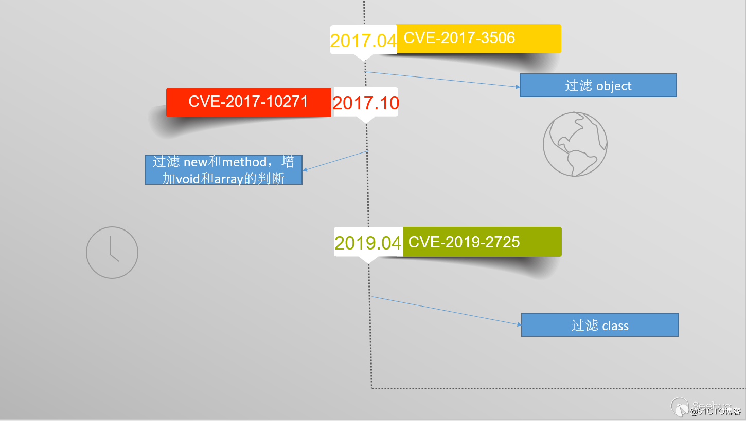 WebLogic RCE(CVE-2019-2725)漏洞之旅
