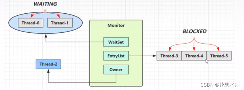 wait(), notify(), notifyall() | java multithreading... 【Java基础-并发编程】-wait/notify_java wait notify原理-CSDN博客