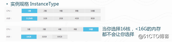 阿里云弹性计算服务ECS基本概念（第二章）