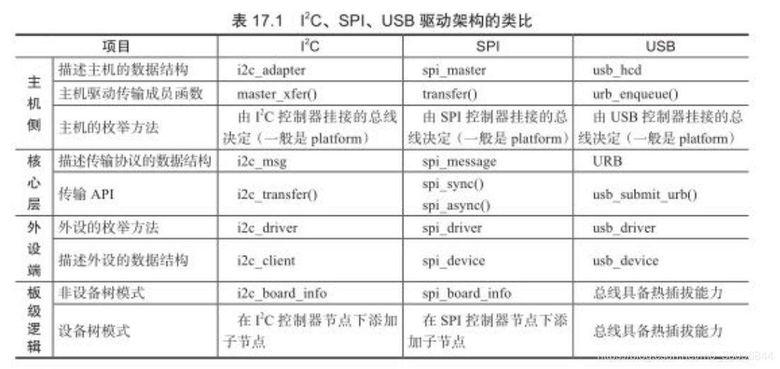 I2C SPI USB 驱动架构对比