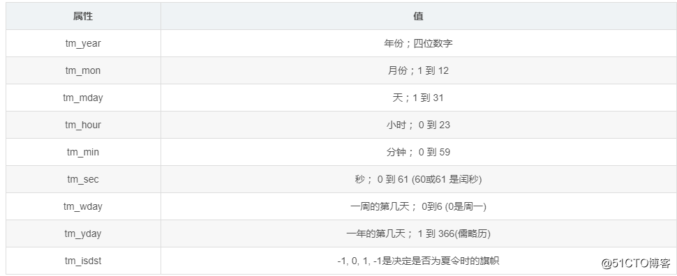 python时间模块datetime模块