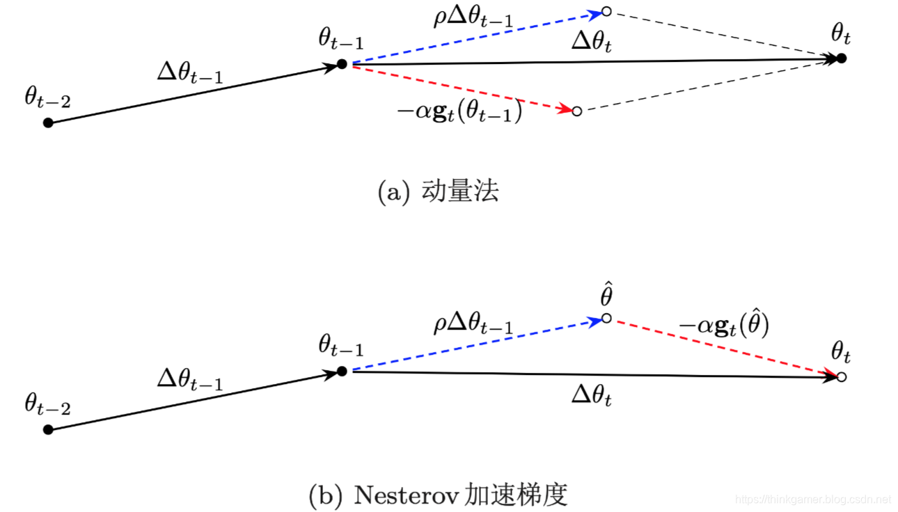 动量法和 Nesterov 加速梯度在参数更新时的比较