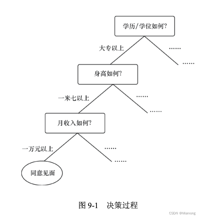 第九章《搞懂算法:决策树是怎么回事》笔记-CSDN博客
