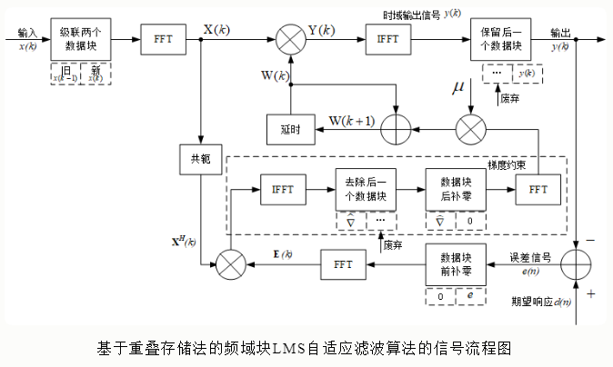 自适应滤波器原理——频域分块LMS算法（FDAF）