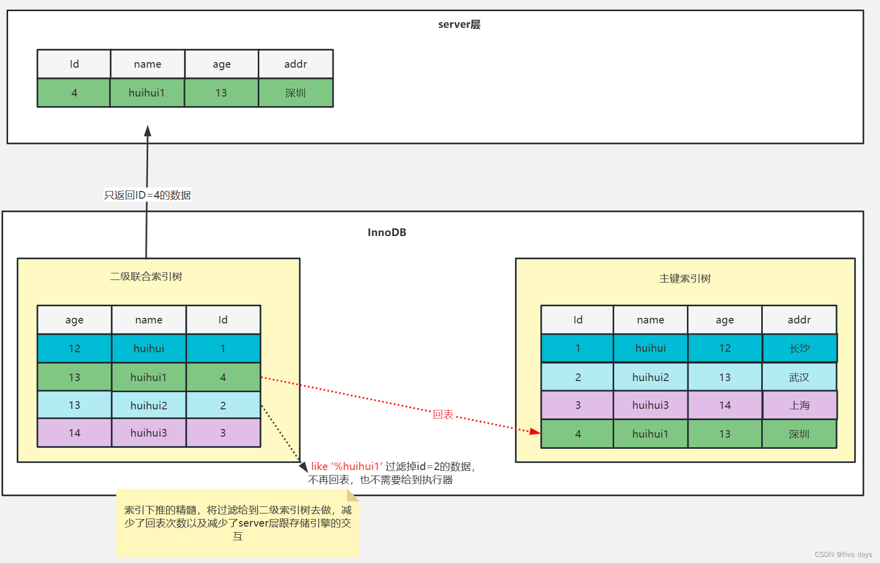 Mysql之InnoDB索引_mysql怎么读取innodb上的索引-CSDN博客