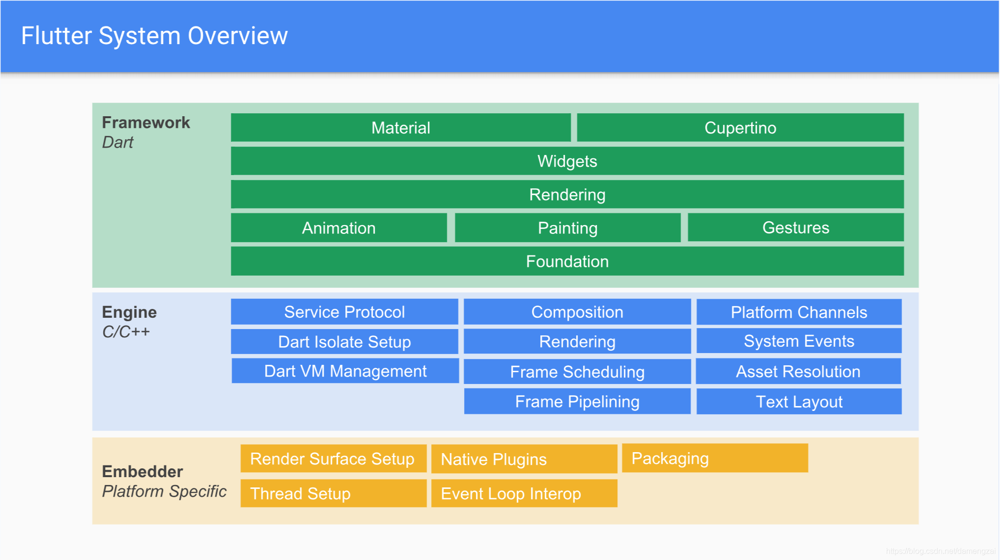 Flutter System Overview