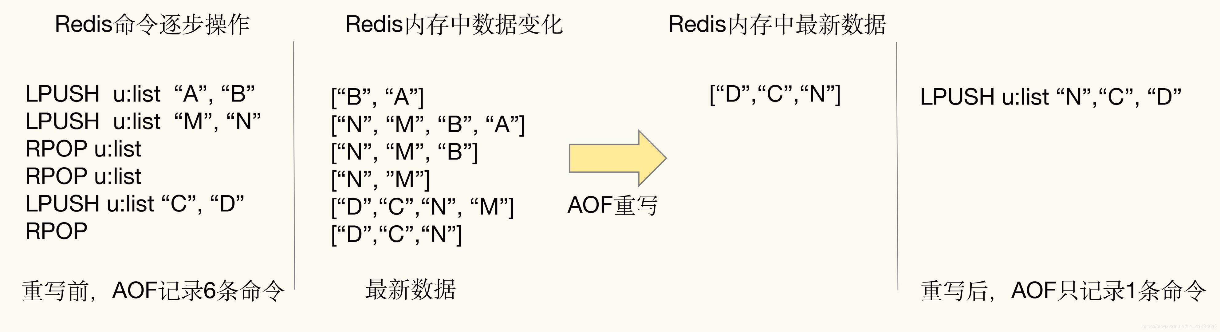 手绘10张图,细谈Redis 持久化,详解RDB和AOF及混合机制