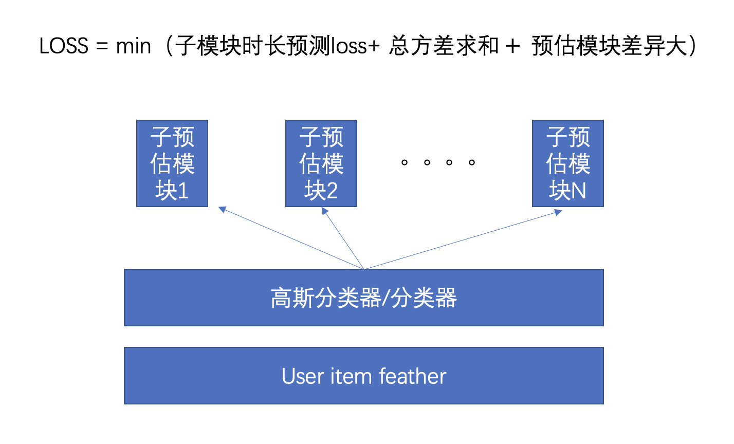从一致性/debias角度考虑推荐优化问题（排序部分一《样本的一致性》）_billion-user customer lifetime value  prediction: a-CSDN博客