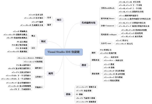 r_Visual%20Studio%20IDE%20%e5%bf%ab%e6%8d%b7%e9%94%ae.jpg