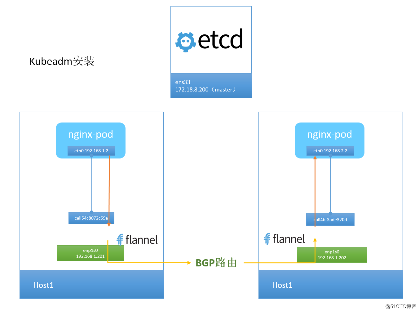 Kubernetes & Docker 容器网络终极之战(十四)