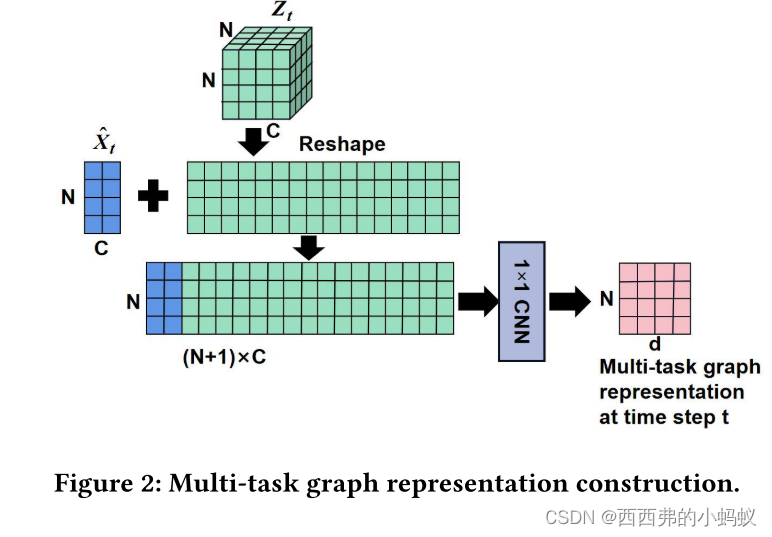 Multi-Task Synchronous Graph Neural Networks for Traffic Spatial ...