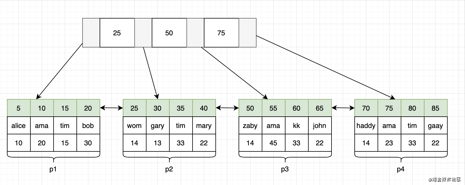 mysql中100w的数据表比1000w的数据表查询更快吗