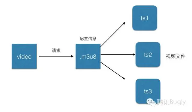 HLS 的请求流程