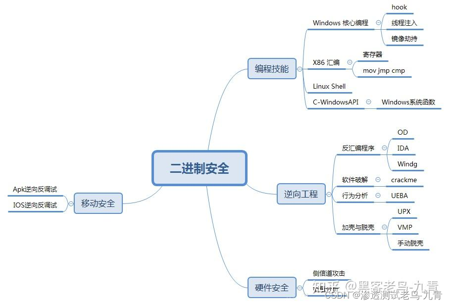 零基础,想做一名网络安全工程师,我可以去哪里学,或者有什么建议?_网络安全可以先学编程吗-CSDN博客