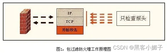 防火墙技术包括哪些_防火墙技术主要用来_防火墙技术
