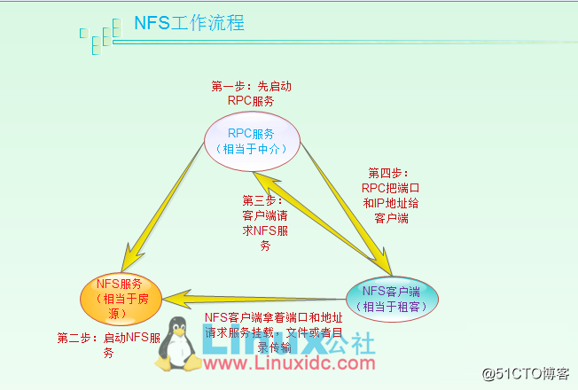 Linux NFS服务器的安装与配置详解