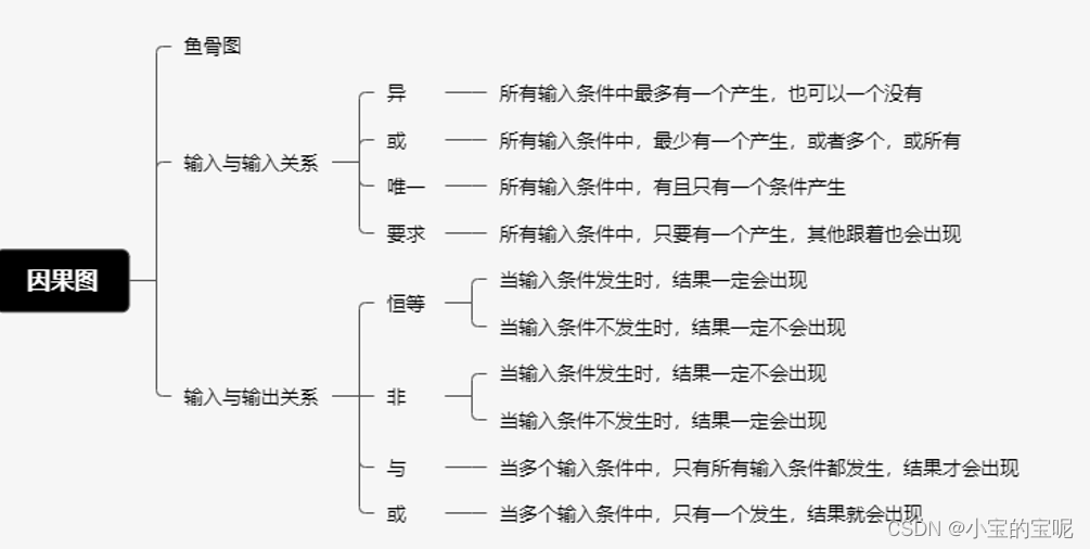 常见的测试用例设计方法7---因果图法
