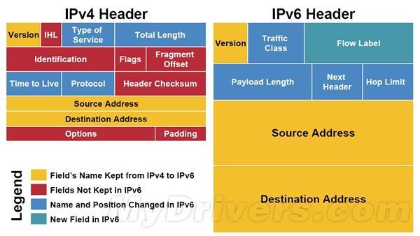 IPv6:IPv4犯的错 为什么要我擦屁股?