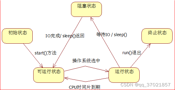 线程阻塞状态