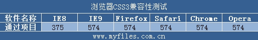 IE9惊起一滩鸥鹭 五大浏览器再掀混战