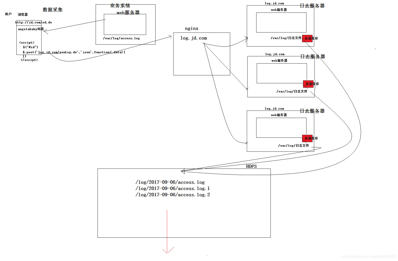 03hdfs数据采集场景示意图