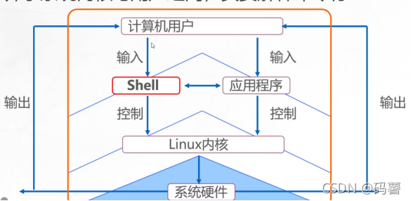 学习Shell脚本入门(重定向,管道符)_shell echo 管道符-CSDN博客