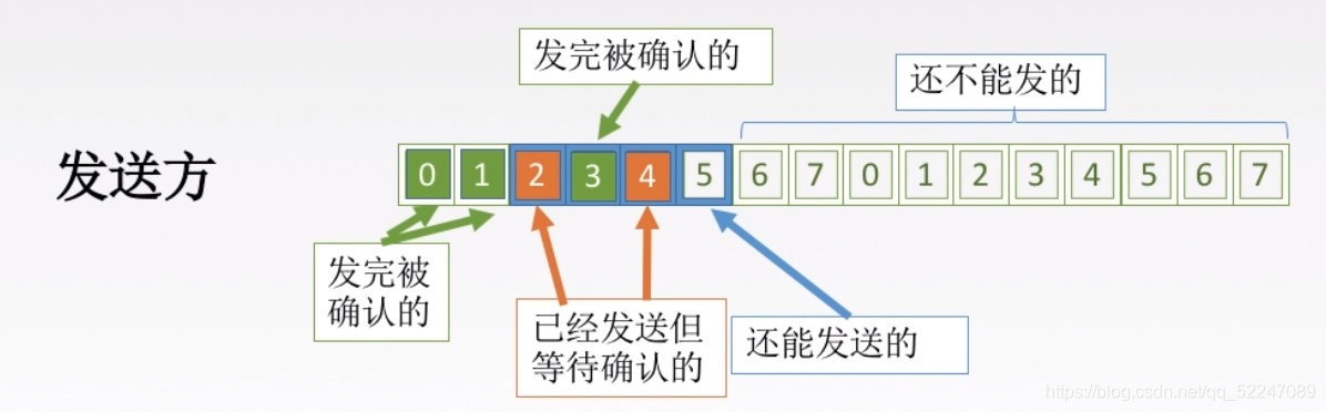 SR发送方