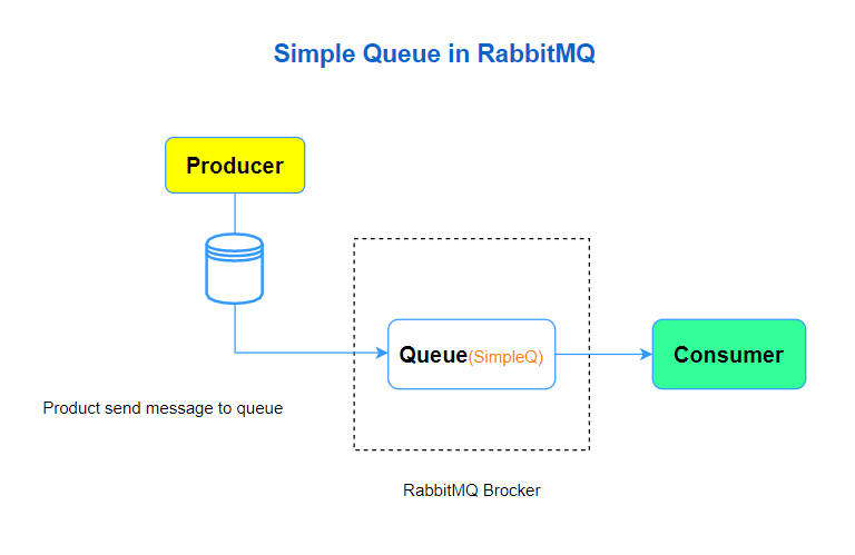 RabbitMQ-Java 简单使用_rabbit引入java项目-CSDN博客