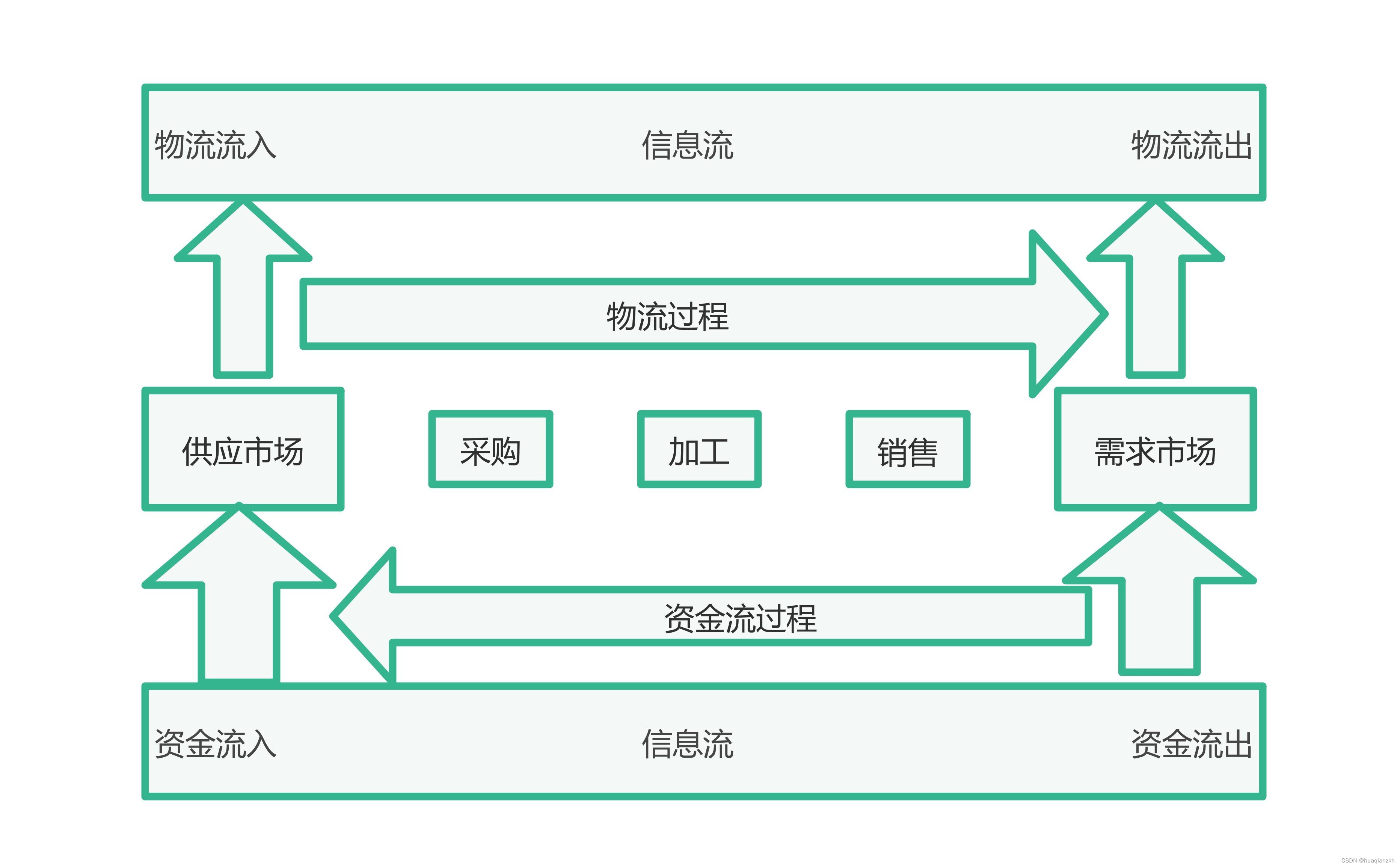 企业资源规划(ERP)-CSDN博客