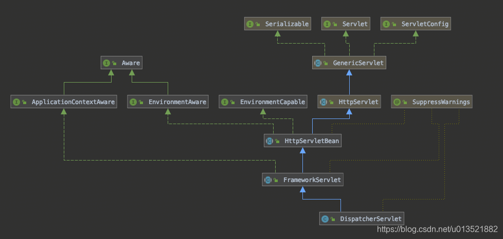 DispatcherServlet类结构图