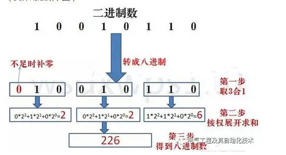 一篇文章带你看懂二进制、八进制、十进制、十六进制数据转换