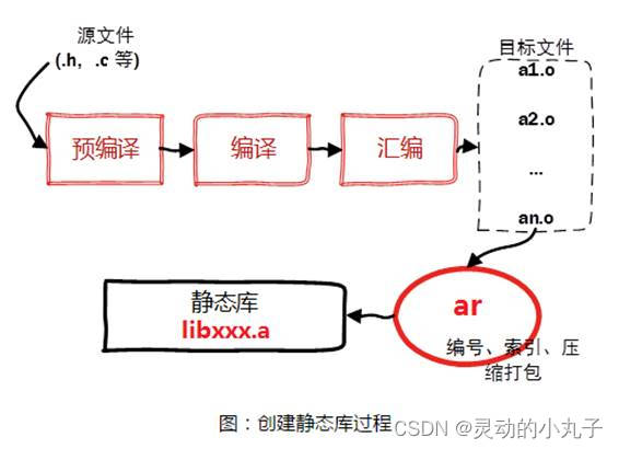 创建静态库过程
