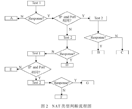 基于STUN协议的NAT路由器穿越算法设计与实现 - ChinaAET电子技术应用网 - yyimen - yyimen的博客