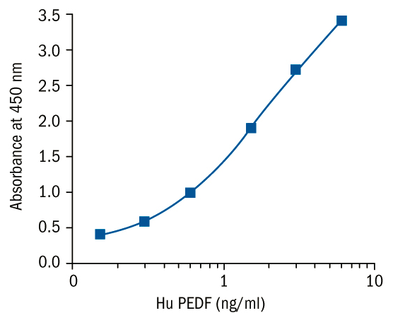 BioVendor热销产品——PEDF Human ELISA