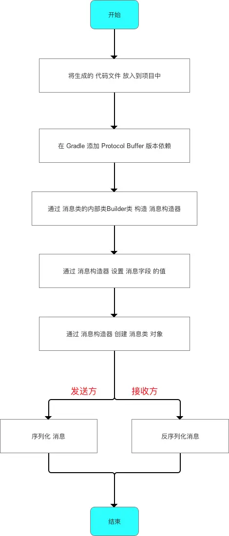 具体步骤