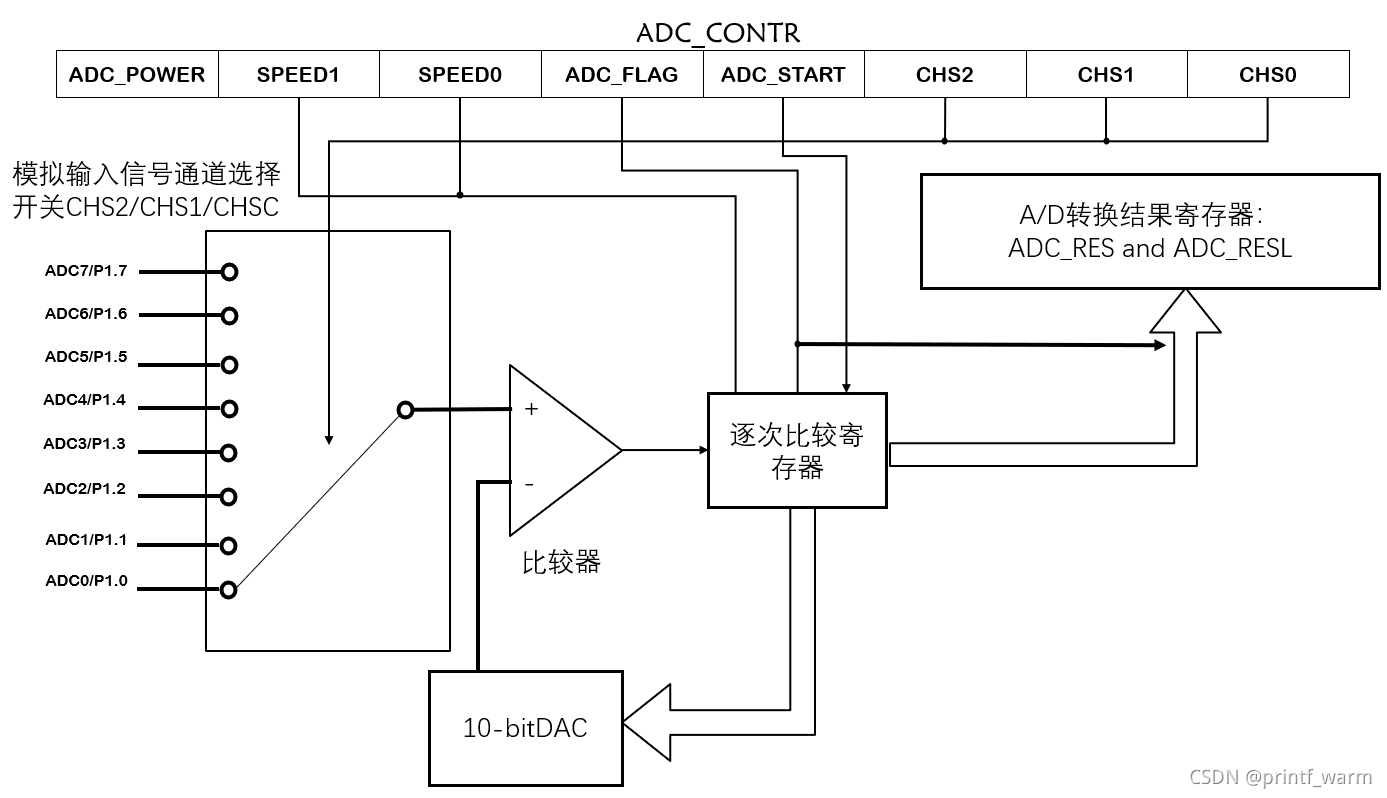 单片机采集信号处理数据的原理