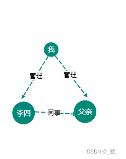 neo4j 图数据库初步调研 三元组、属性图、图模型、超图、RDF-f_neo4j 三元组-CSDN博客