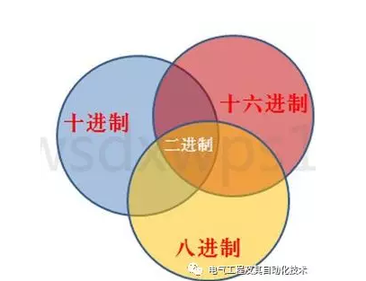 一篇文章带你看懂二进制、八进制、十进制、十六进制数据转换