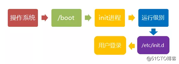 Linux开机启动流程