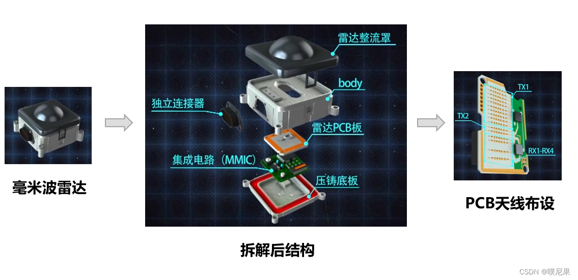 毫米波雷达技术 生理检测相关技术调研