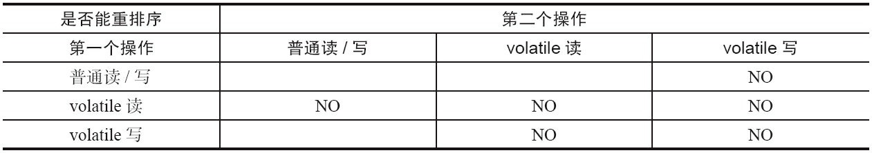 表3-5　volatile重排序规则表