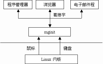某公司开发的基于 MiniGUI 的 PDA 软件架构